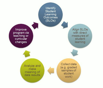 6 stages of full cycle assessment